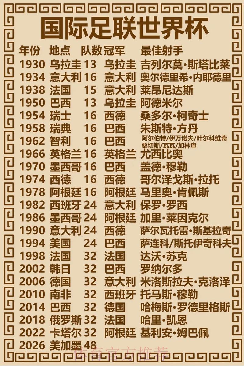 回顾历届世界杯冠军球队数据，预测未来走势